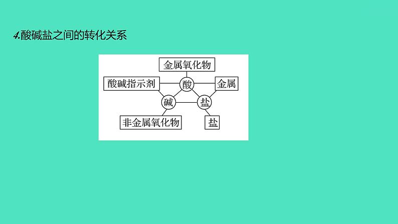 2024山东中考复习 人教版化学 考点研究 微专题10 酸碱盐之间的转化 课件第7页
