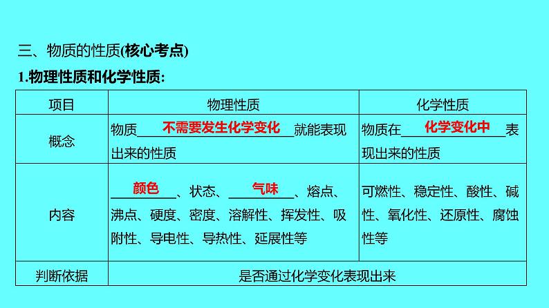2024湖南中考复习 人教版化学 第一单元 走进化学世界 课件04