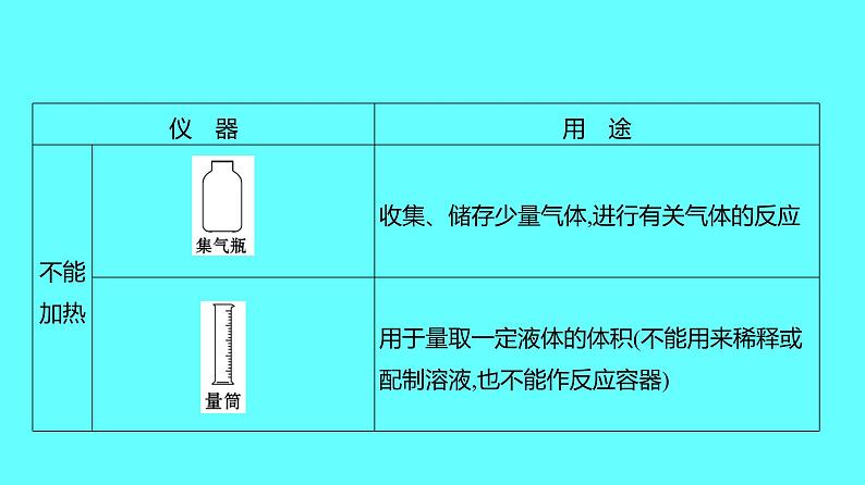 2024湖南中考复习 人教版化学 第一单元 走进化学世界 课件07