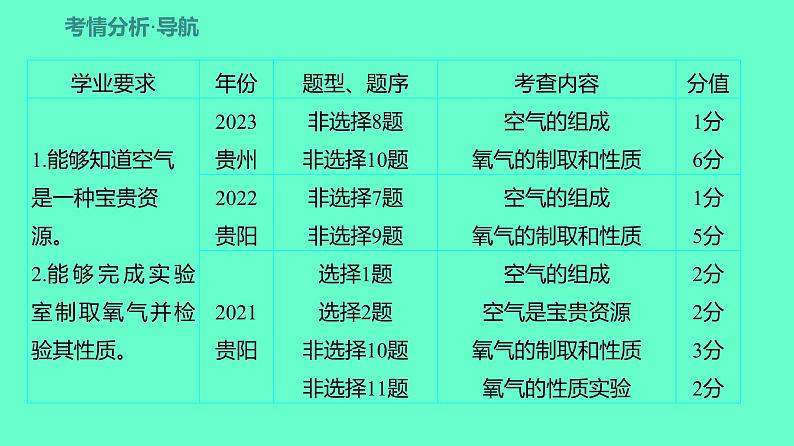 2024贵州中考一轮复习 人教版化学 教材基础复习 主题二 第五讲 课时1 空气、氧气 课件02