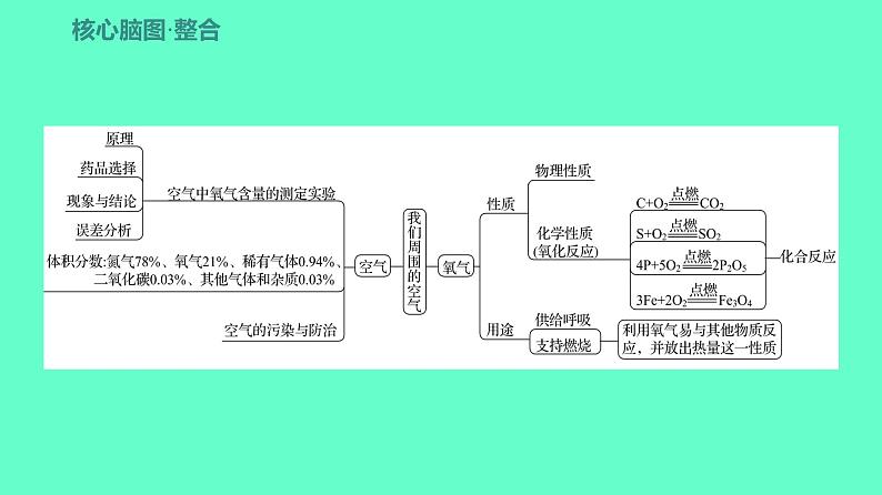 2024贵州中考一轮复习 人教版化学 教材基础复习 主题二 第五讲 课时1 空气、氧气 课件03