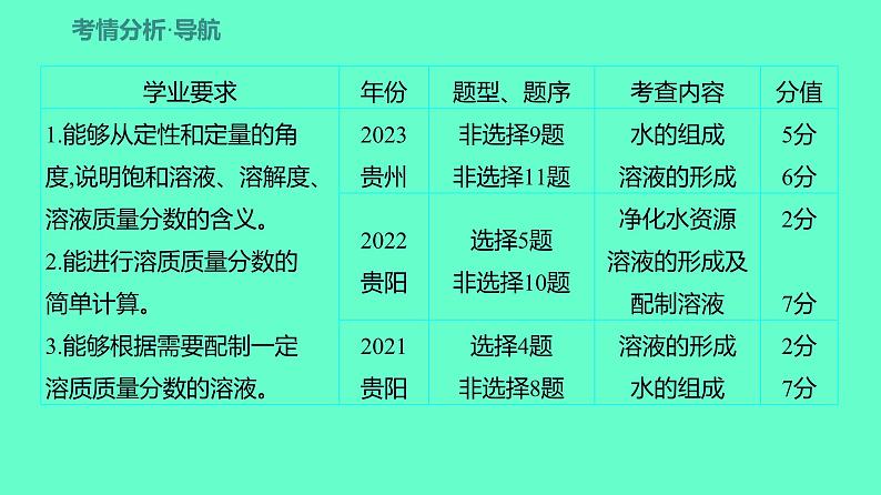 2024贵州中考一轮复习 人教版化学 教材基础复习 主题二 第五讲 课时3 水和溶液 课件第2页