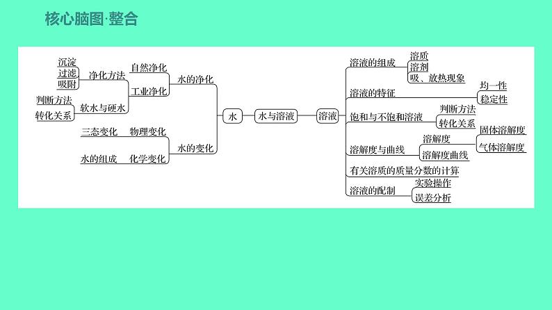 2024贵州中考一轮复习 人教版化学 教材基础复习 主题二 第五讲 课时3 水和溶液 课件第3页