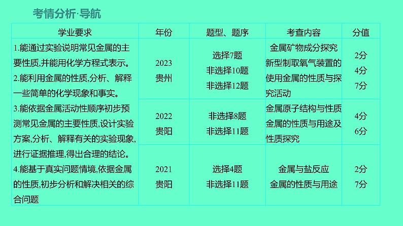 2024贵州中考一轮复习 人教版化学 教材基础复习 主题二 第五讲 课时4 金属与金属矿物 课件02