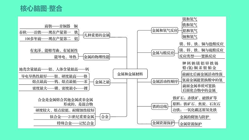 2024贵州中考一轮复习 人教版化学 教材基础复习 主题二 第五讲 课时4 金属与金属矿物 课件03