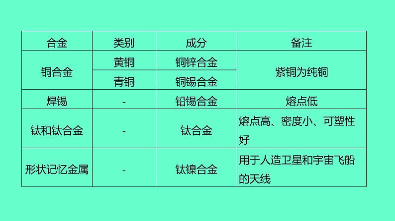2024贵州中考一轮复习 人教版化学 教材基础复习 主题二 第五讲 课时4 金属与金属矿物 课件05