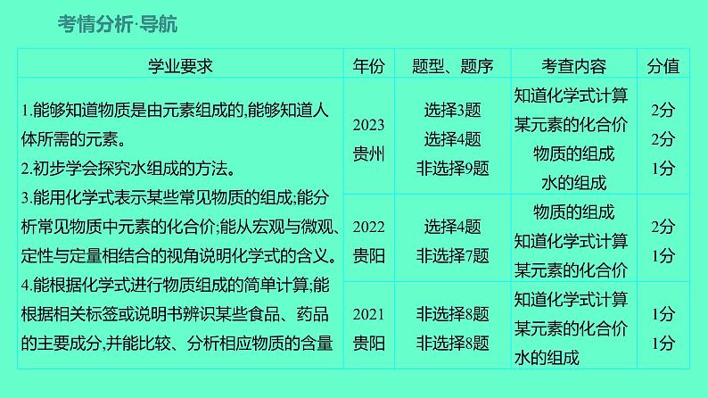 2024贵州中考一轮复习 人教版化学 教材基础复习 主题三 第七讲 元素 化学式与化合价 课件02