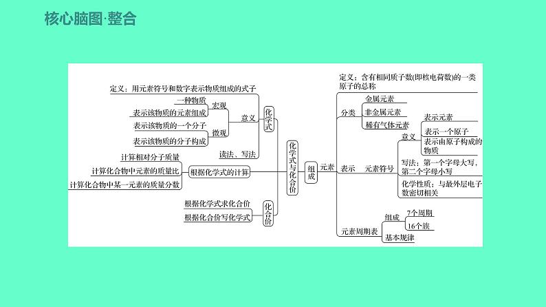 2024贵州中考一轮复习 人教版化学 教材基础复习 主题三 第七讲 元素 化学式与化合价 课件03