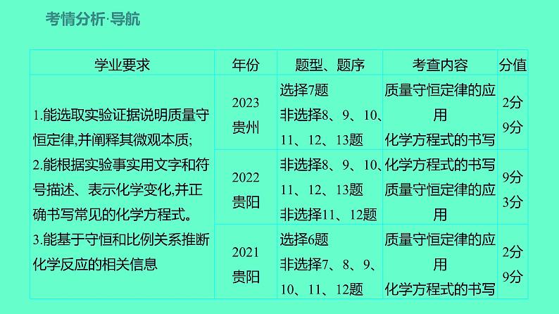 2024贵州中考一轮复习 人教版化学 教材基础复习 主题四 第八讲 质量守恒定律和化学方程式 课件第2页