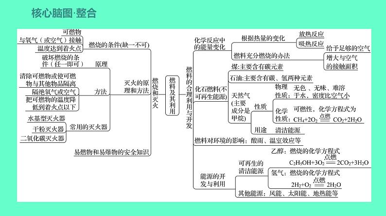 2024贵州中考一轮复习 人教版化学 教材基础复习 主题五 第十讲 化学与能源 课件第3页