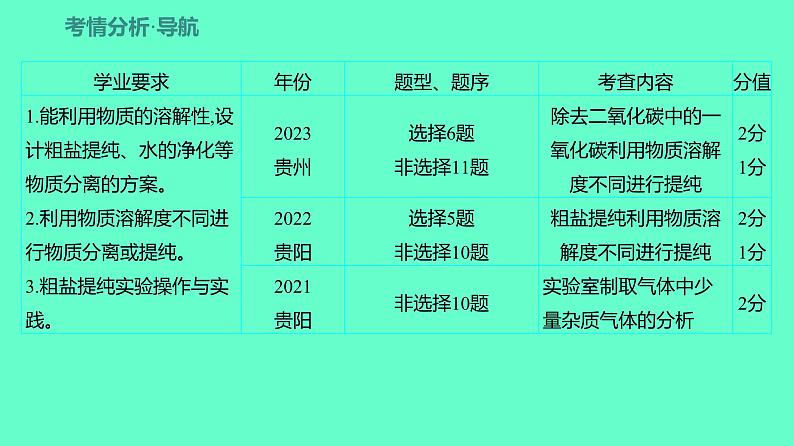 2024贵州中考一轮复习 人教版化学 教材基础复习 主题一 第二讲 课时2 物质的除杂与分离提纯 课件第2页