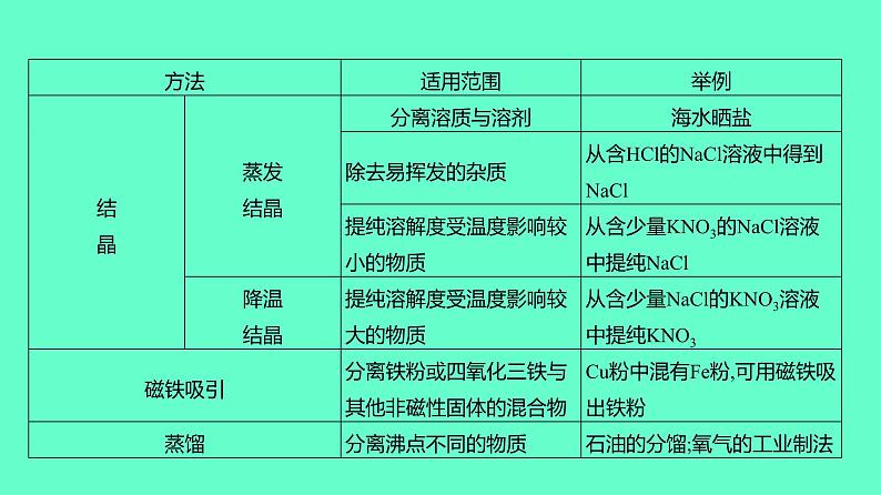 2024贵州中考一轮复习 人教版化学 教材基础复习 主题一 第二讲 课时2 物质的除杂与分离提纯 课件第6页