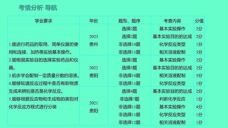 2024贵州中考一轮复习 人教版化学 教材基础复习 主题一 第一讲 化学学科本质与实验基本技能 课件第2页