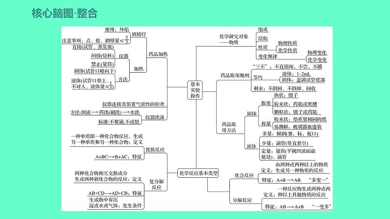 2024贵州中考一轮复习 人教版化学 教材基础复习 主题一 第一讲 化学学科本质与实验基本技能 课件第3页