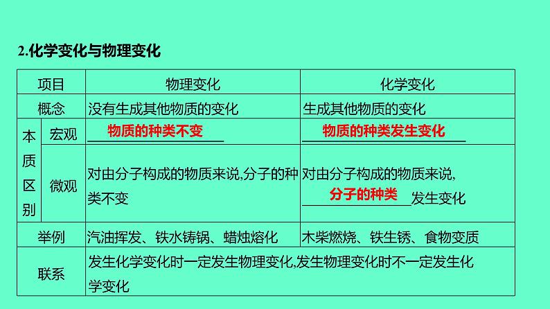 2024贵州中考一轮复习 人教版化学 教材基础复习 主题一 第一讲 化学学科本质与实验基本技能 课件第5页