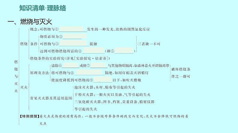 2024贵州中考复习 人教版化学 板块四 第1讲 燃烧与燃料 能源的合理利用与开发 课件第7页