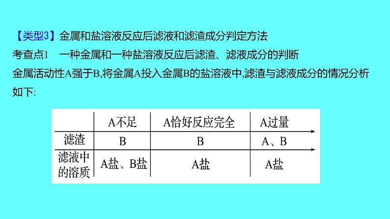 2024湖南中考复习 人教版化学 微专题五 金属活动性顺序的判断、验证和探究 课件第7页