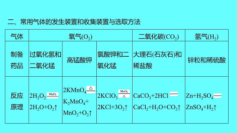 2024湖南中考复习 人教版化学 专题三 常见气体的制取与净化 课件03
