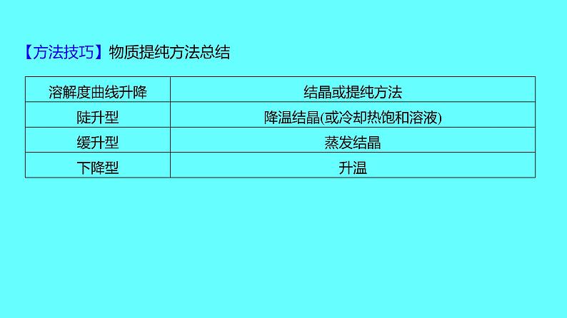 2024湖南中考复习 人教版化学 微专题六 溶解度曲线 课件第5页