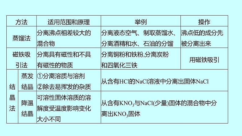2024贵州中考复习 人教版化学 专项突破7 物质的分离与除杂 课件03