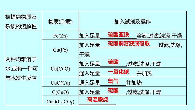 2024贵州中考复习 人教版化学 专项突破7 物质的分离与除杂 课件08