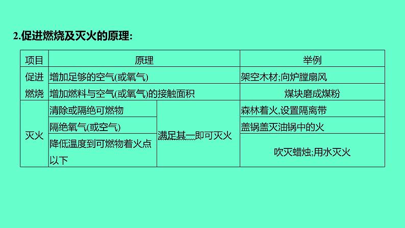 2024福建中考一轮复习 人教版化学 教材基础复习 板块四 主题1 化学与能源、资源的利用 保护好我们的环境课件PPT第3页
