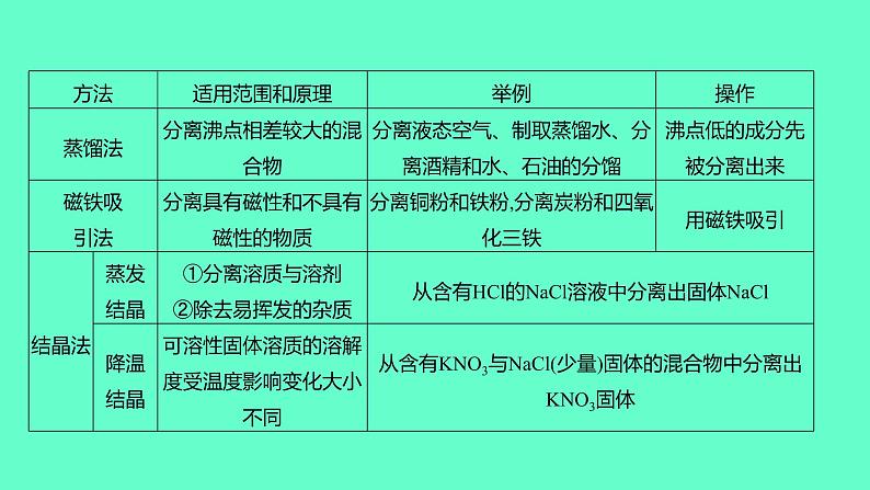 2024福建中考一轮复习 人教版化学 教材基础复习 板块五 主题2 物质的检验、分离与除杂课件PPT08