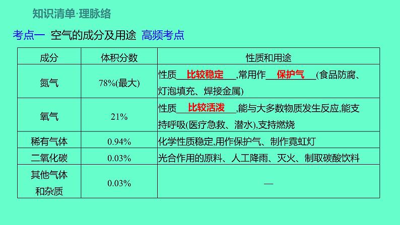 2024福建中考一轮复习 人教版化学 教材基础复习 板块一 主题1 空气和氧气课件PPT第2页