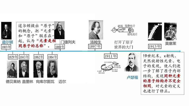 沪教版九年级化学上册同步公开课精美课件3.2 组成物质的化学元素(第1课时)(精品同步教学课件)第4页
