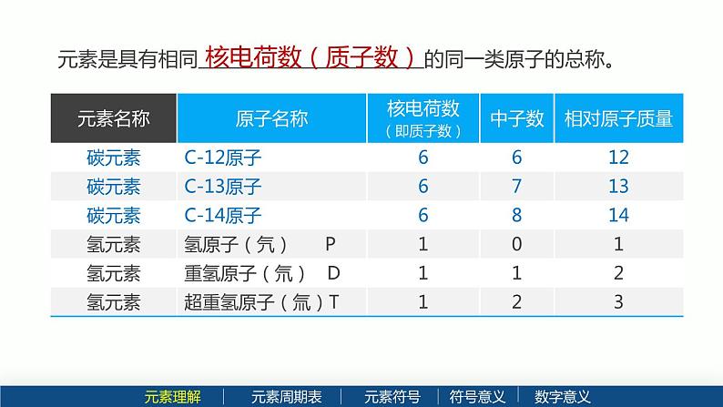 沪教版九年级化学上册同步公开课精美课件3.2 组成物质的化学元素(第1课时)(精品同步教学课件)第6页