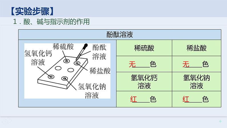人教版九年级化学下册同步精品课件 实验活动6 酸、碱的化学性质(精品同步教学课件)第4页