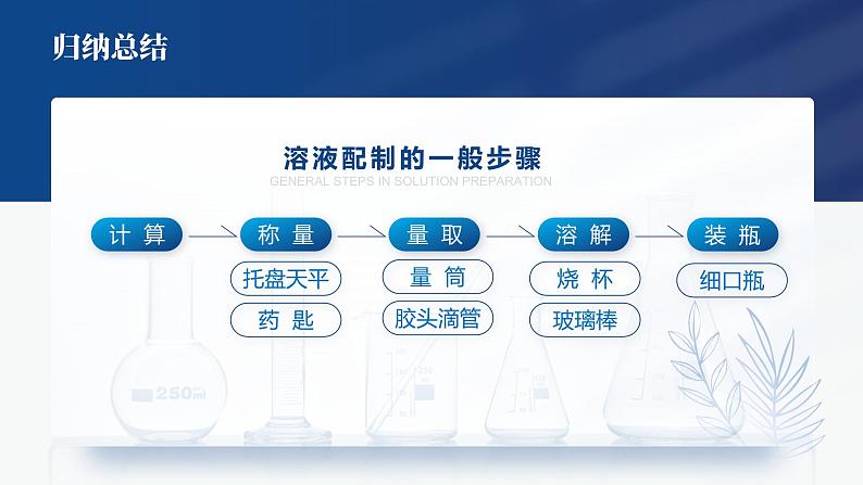 人教版九年级化学下册公开课精品课件 实验活动5 一定溶质质量分数的氯化钠溶液的配制(精品同步教学课件)第7页