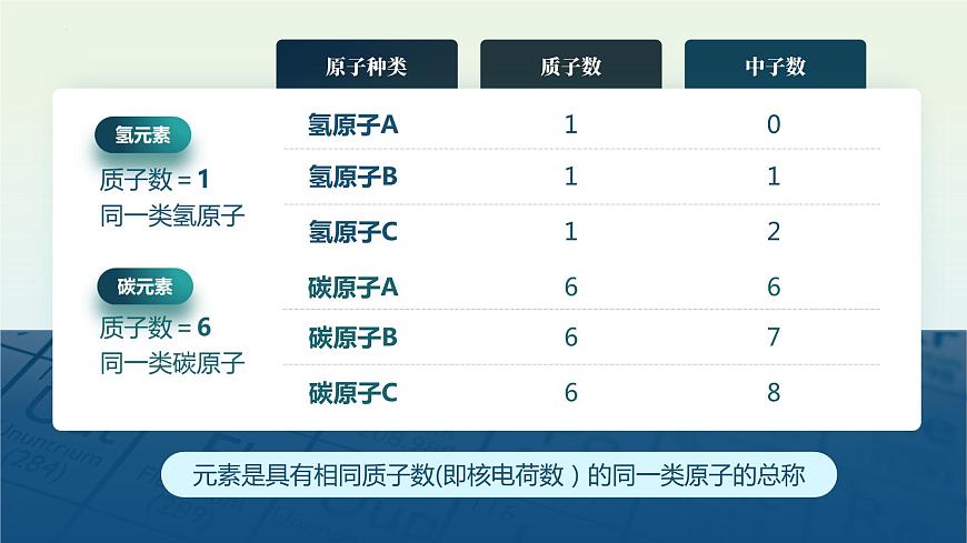 人教版九年級(jí)化學(xué)上冊(cè)公開課精品課件3.3.1 元素(第1課時(shí))(精品同步教學(xué)課件)第4頁(yè)