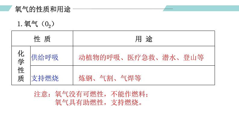 人教版九年级化学上册同步精品备课 课题1 空气(第二课时)(课件)03