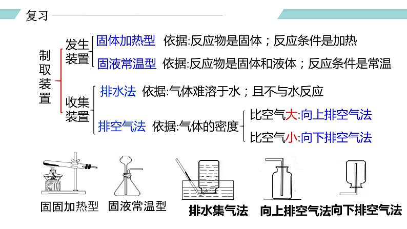 人教版九年级化学上册同步精品备课 课题3 制取氧气(第二课时)(课件)第2页