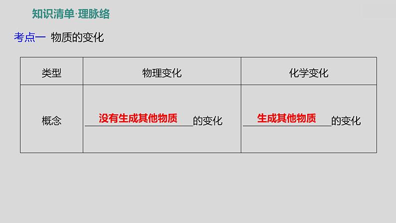 2024广西中考复习 通用版化学 教材基础复习 板块三 第1讲 物质的变化和性质 课件02