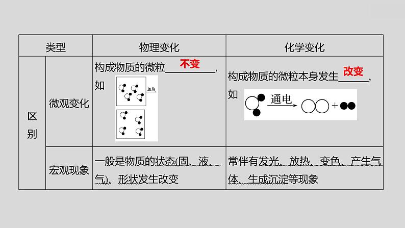 2024广西中考复习 通用版化学 教材基础复习 板块三 第1讲 物质的变化和性质 课件03
