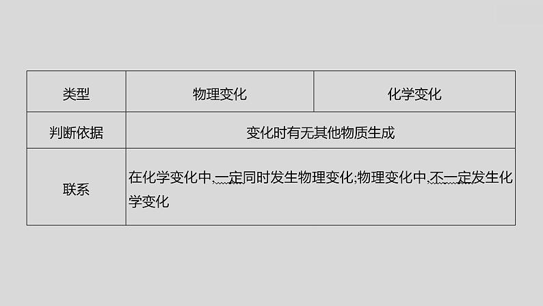 2024广西中考复习 通用版化学 教材基础复习 板块三 第1讲 物质的变化和性质 课件04