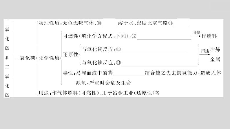 2024广西中考复习 通用版化学 教材基础复习 板块一 第2讲 碳和碳的氧化物 课件第7页