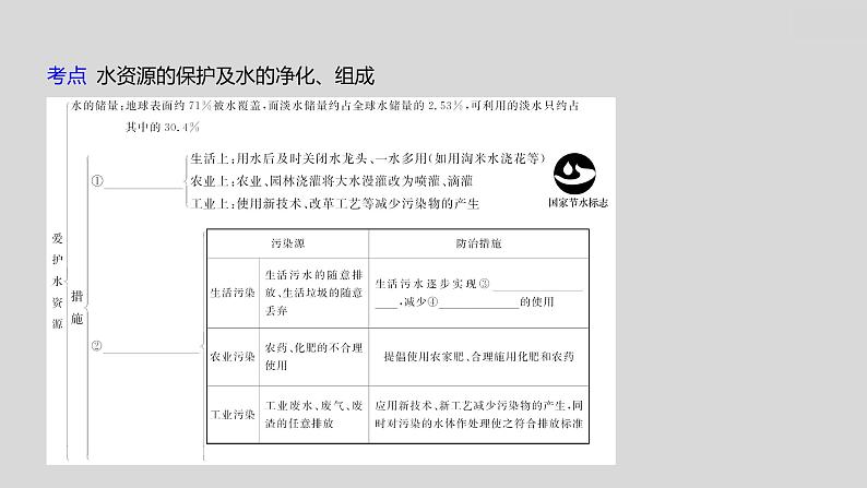 2024广西中考复习 通用版化学 教材基础复习 板块一 第3讲 自然界中的水 课件第5页