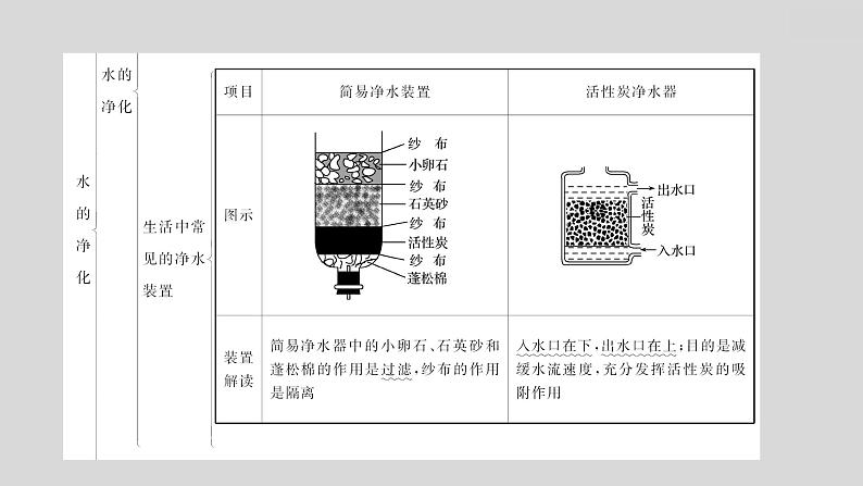 2024广西中考复习 通用版化学 教材基础复习 板块一 第3讲 自然界中的水 课件第7页