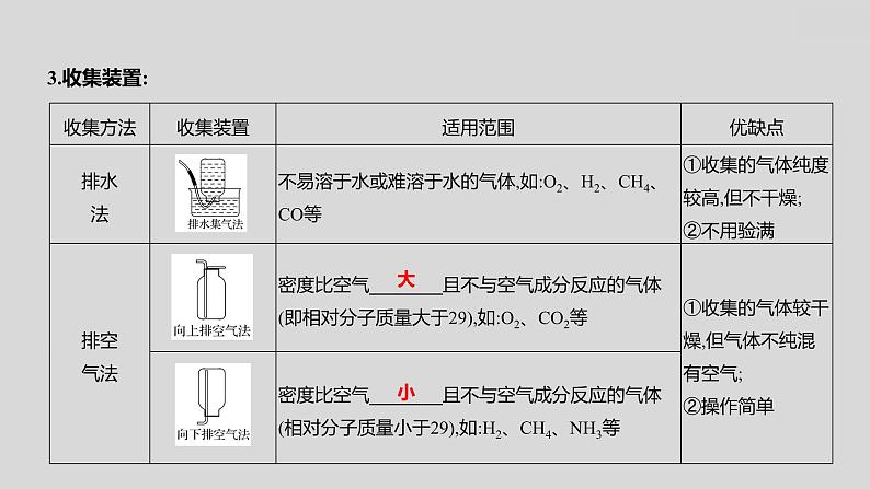 2024广西中考复习 通用版化学 教材基础复习 专项突破1:气体的制取、净化和干燥 课件第6页