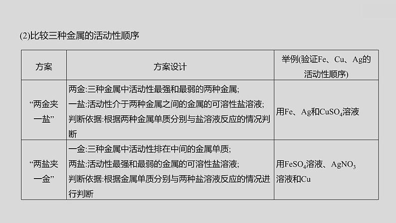 2024广西中考复习 通用版化学 教材基础复习 专项突破4:金属活动性顺序的判断、验证和探究 课件第6页