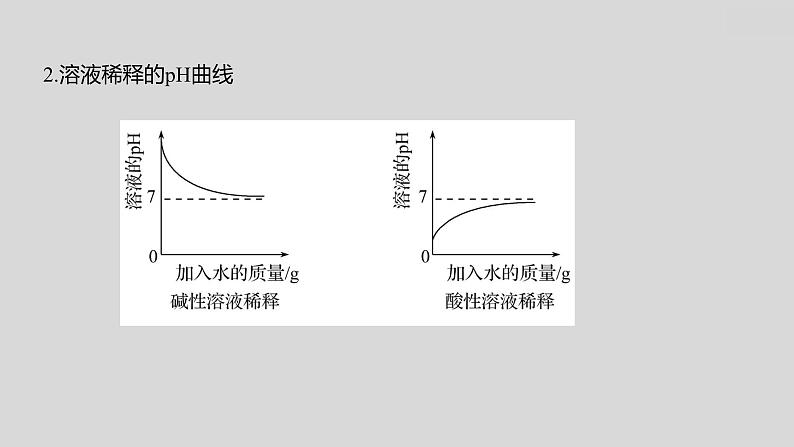 2024广西中考复习 通用版化学 热考专题突破 专题二 坐标曲线类 课件第5页
