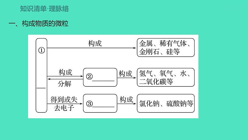 2024中考一轮复习 鲁教版化学 教材基础复习 第四单元 第二节 物质组成的表示 课件第2页