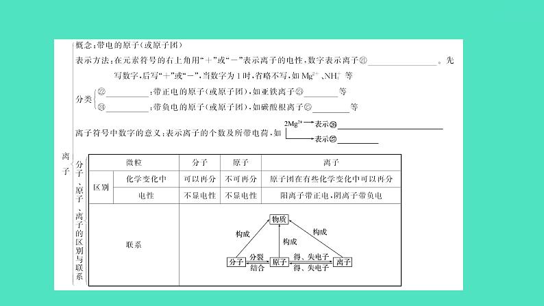 2024中考一轮复习 鲁教版化学 教材基础复习 第四单元 第二节 物质组成的表示 课件第5页