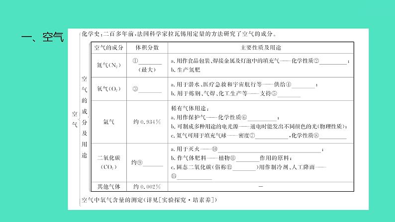 2024中考一轮复习 鲁教版化学 教材基础复习 第四单元 我们周围的空气 课件第4页