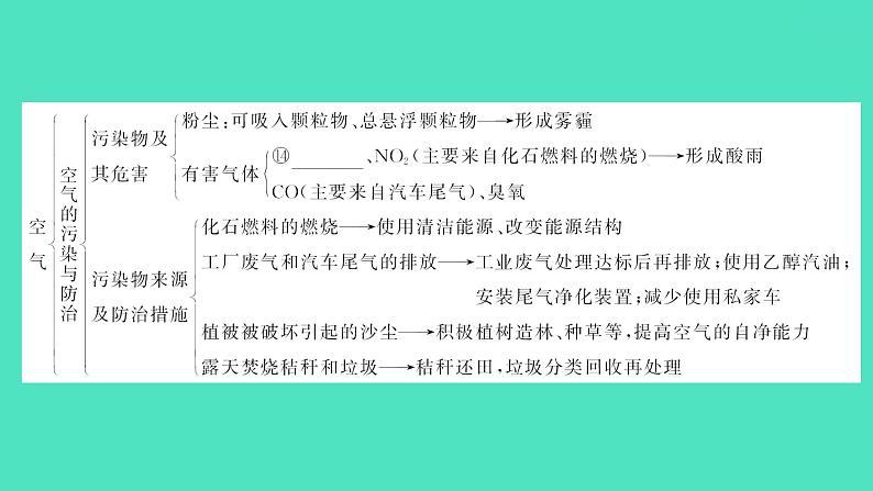 2024中考一轮复习 鲁教版化学 教材基础复习 第四单元 我们周围的空气 课件第5页