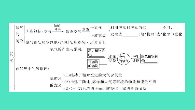 2024中考一轮复习 鲁教版化学 教材基础复习 第四单元 我们周围的空气 课件第7页