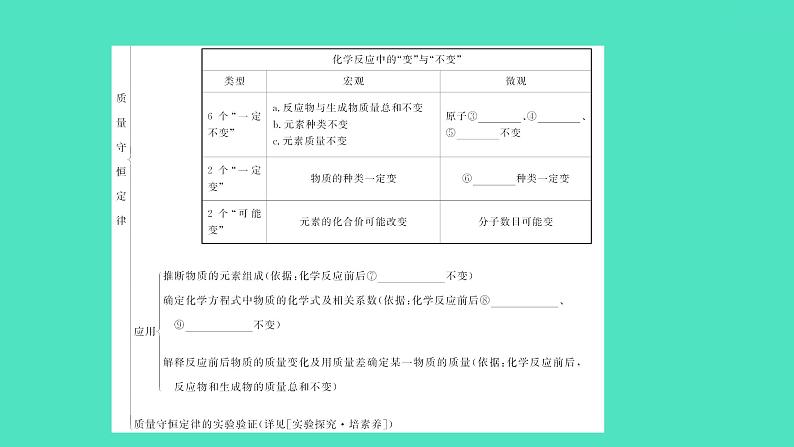 2024中考一轮复习 鲁教版化学 教材基础复习 第五单元 定量研究化学反应 课件第3页
